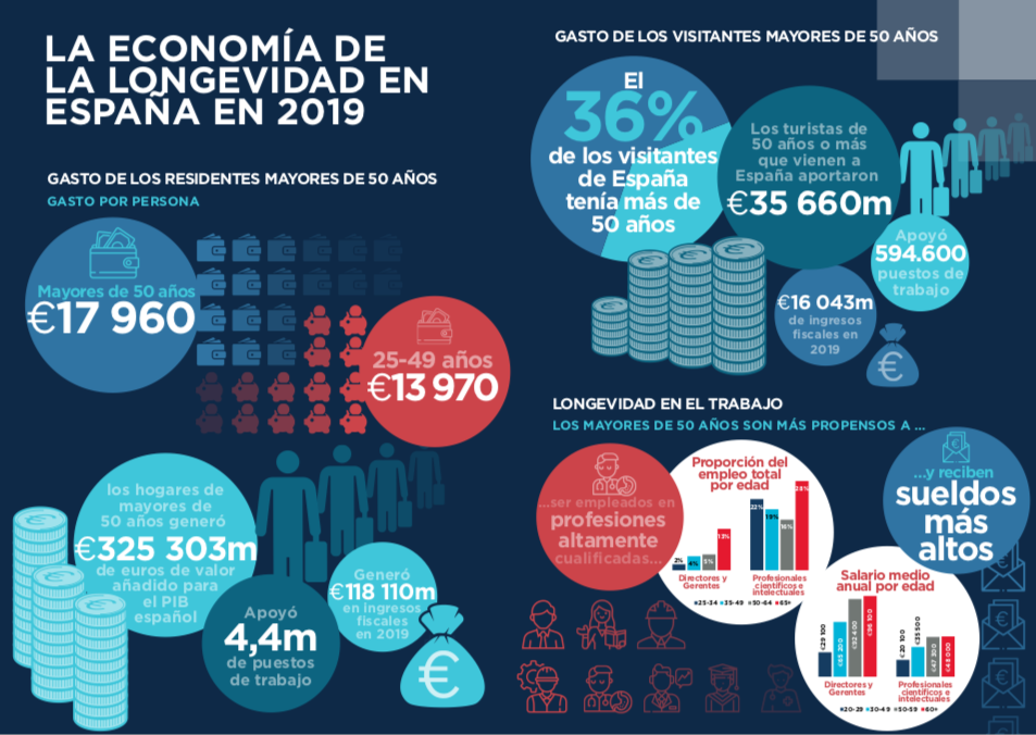 Infograf&iacute;a con datos sobre la econom&iacute;a de la longevidad en Espa&ntilde;a en 2019